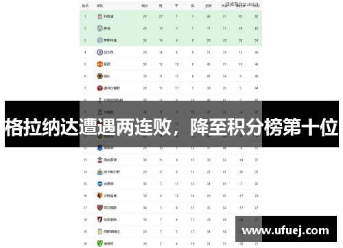 格拉纳达遭遇两连败，降至积分榜第十位